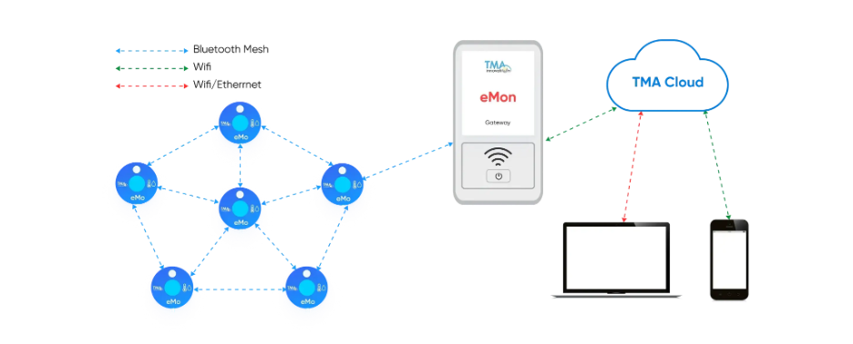 Quy trình giám sát chất lượng không khí