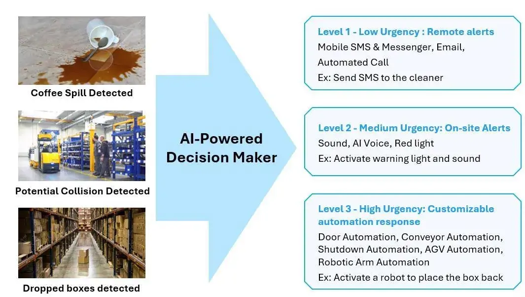 Dynamic Response System